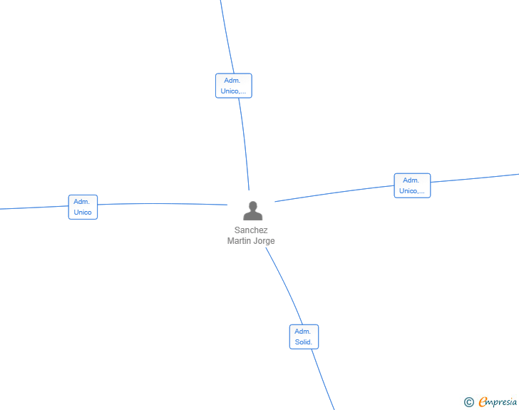Vinculaciones societarias de NEXUS FUSION SRL