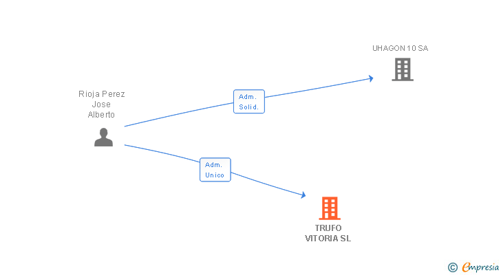 Vinculaciones societarias de TRUFO VITORIA SL