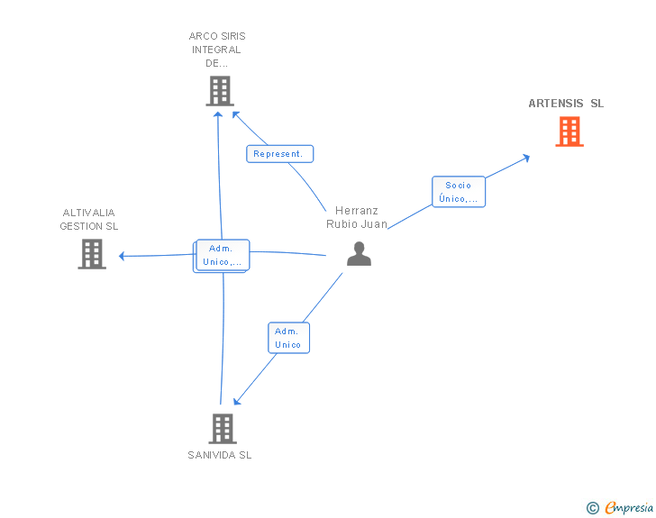 Vinculaciones societarias de ARTENSIS SL