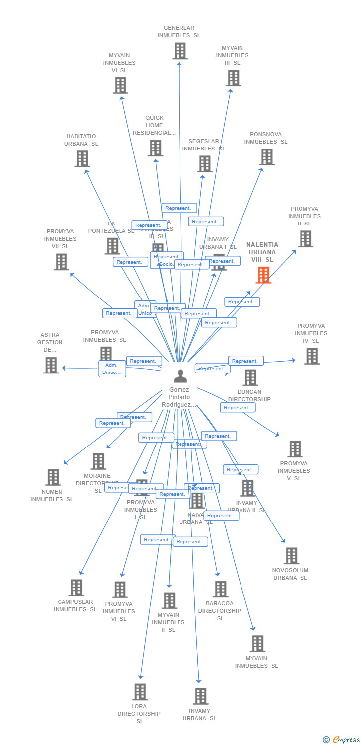 Vinculaciones societarias de NALENTIA URBANA VIII SL