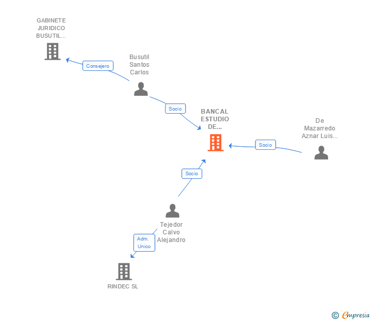 Vinculaciones societarias de BANCAL ESTUDIO DE ARQUITECTURA SLP