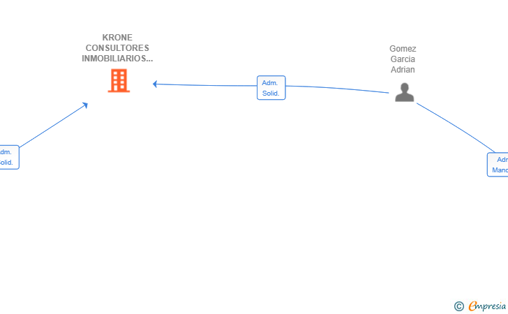 Vinculaciones societarias de KRONE CONSULTORES INMOBILIARIOS SL