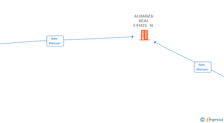 Vinculaciones societarias de ALBARIZA REAL ESTATE SL
