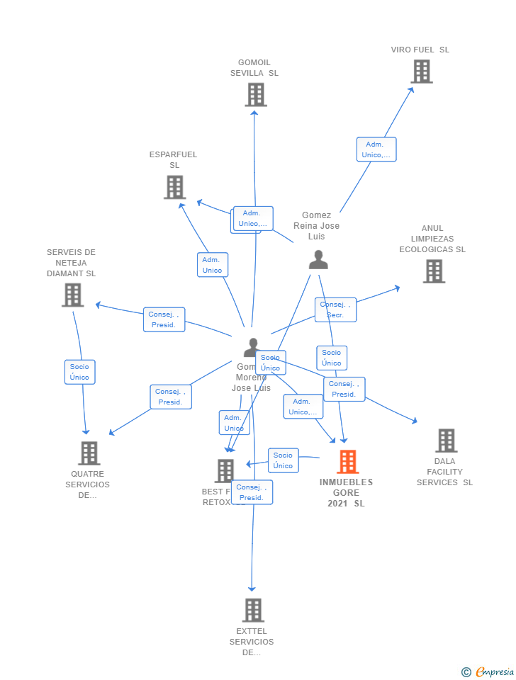 Vinculaciones societarias de INMUEBLES GORE 2021 SL