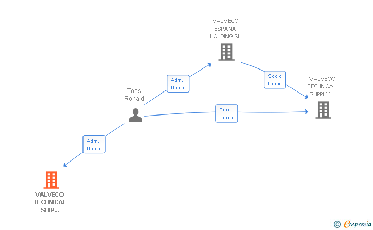 Vinculaciones societarias de VALVECO TECHNICAL SHIP SUPPLY LAS PALMAS SL