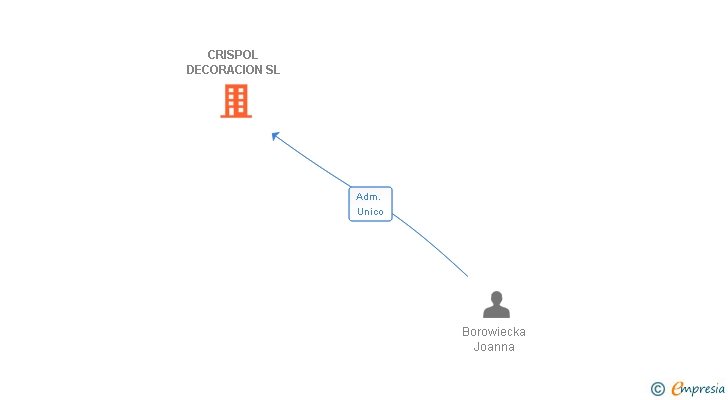 Vinculaciones societarias de CRISPOL DECORACION SL