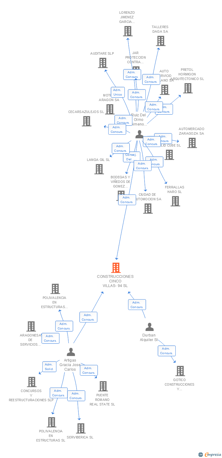 Vinculaciones societarias de CONSTRUCCIONES CINCO VILLAS-94 SL