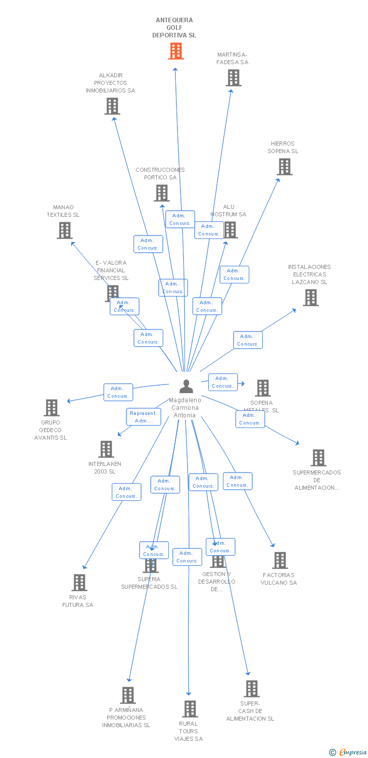 Vinculaciones societarias de ANTEQUERA GOLF DEPORTIVA SL