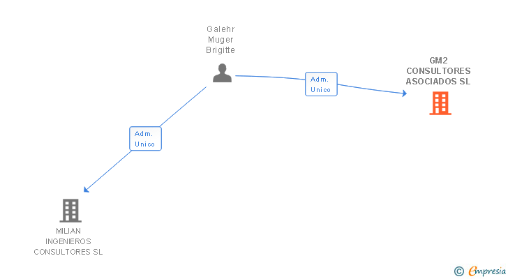 Vinculaciones societarias de GM2 CONSULTORES ASOCIADOS SL