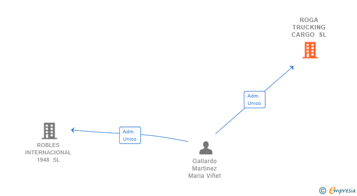 Vinculaciones societarias de ROGA TRUCKING CARGO SL