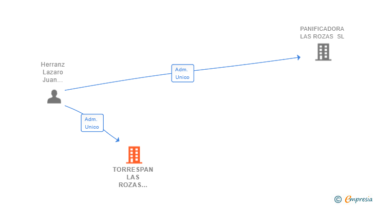 Vinculaciones societarias de TORRESPAN LAS ROZAS 2020 SL