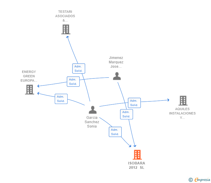 Vinculaciones societarias de ISOBARA 2012 SL