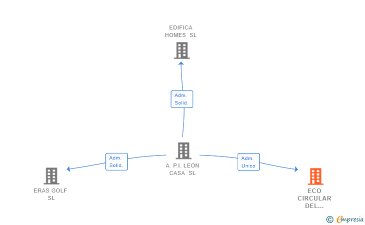 Vinculaciones societarias de ECO CIRCULAR DEL NORTE SL