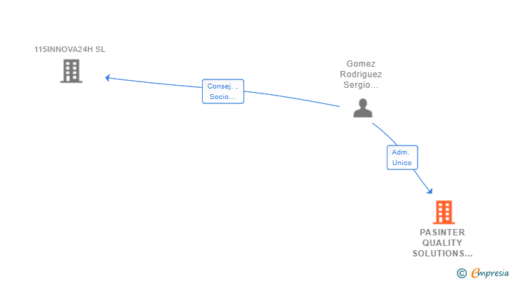 Vinculaciones societarias de PASINTER QUALITY SOLUTIONS SL