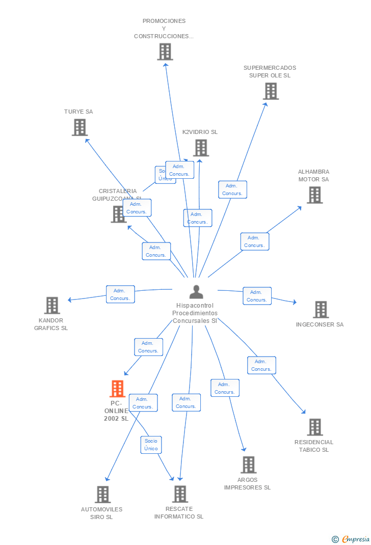 Vinculaciones societarias de PC-ONLINE 2002 SL