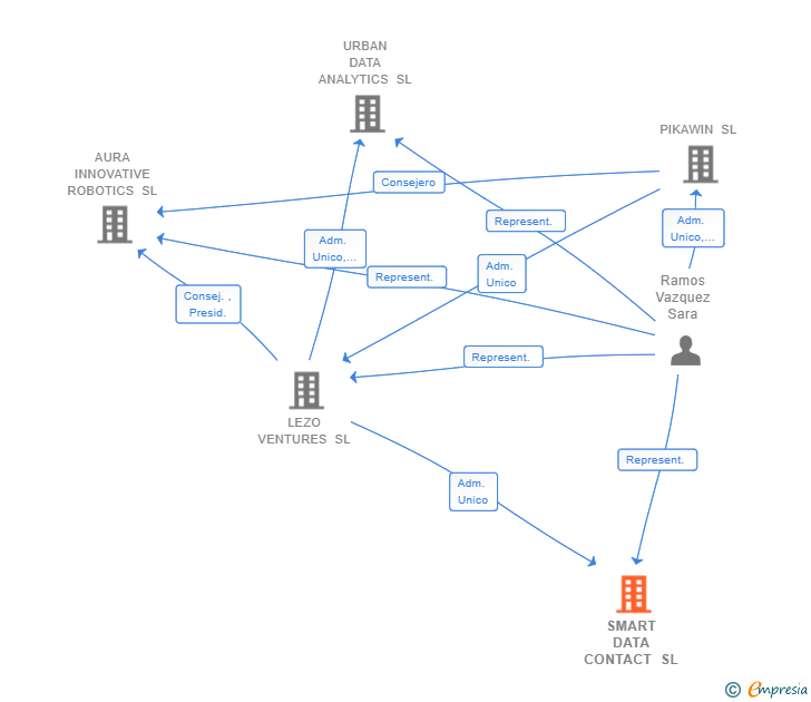 Vinculaciones societarias de SMART DATA CONTACT SL
