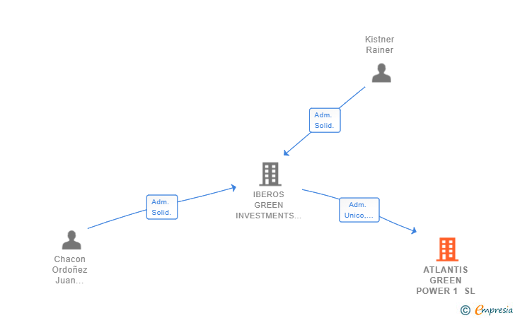 Vinculaciones societarias de ATLANTIS GREEN POWER 1 SL