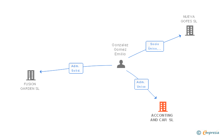 Vinculaciones societarias de ACCONTING AND CAR SL