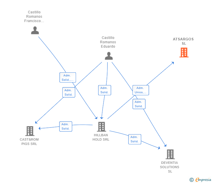 Vinculaciones societarias de ATSARGOS SL