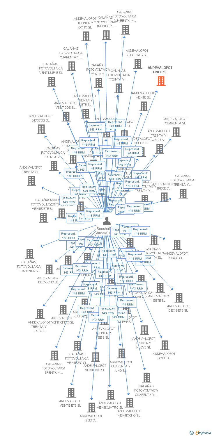 Vinculaciones societarias de ANDEVALOFOT ONCE SL
