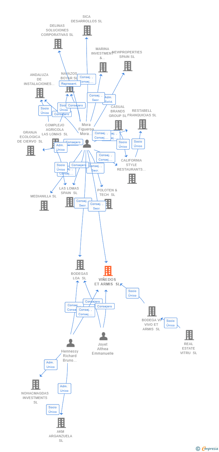 Vinculaciones societarias de VIÑEDOS ET ARMIS SL