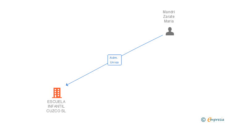 Vinculaciones societarias de ESCUELA INFANTIL CUZCO SL