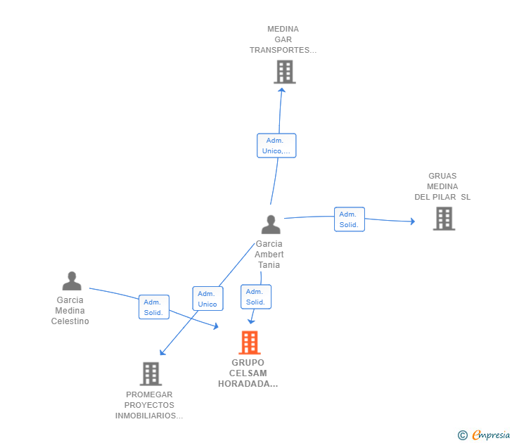 Vinculaciones societarias de GRUPO CELSAM HORADADA SL