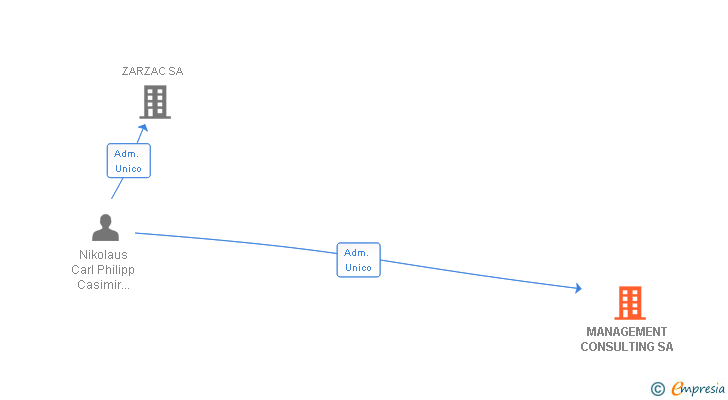 Vinculaciones societarias de MANAGEMENT CONSULTING SA