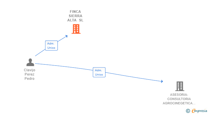 Vinculaciones societarias de FINCA SIERRA ALTA SL