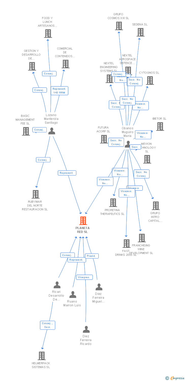 Vinculaciones societarias de PLANETA RED SL