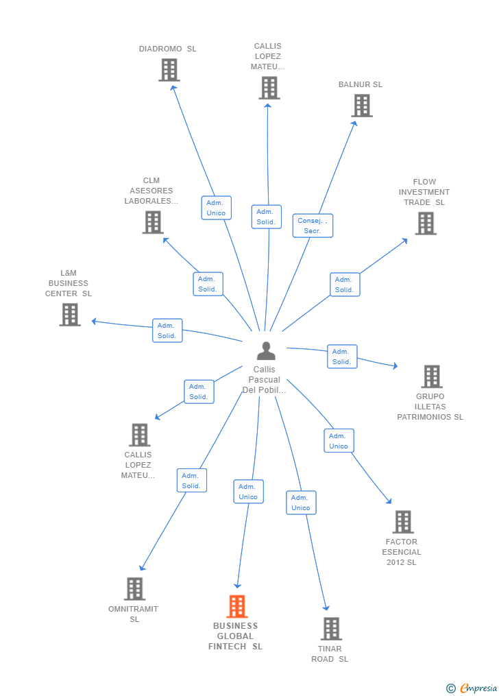 Vinculaciones societarias de BUSINESS GLOBAL FINTECH SL