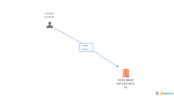 Vinculaciones societarias de SHALIMAR INITIATIVES SL