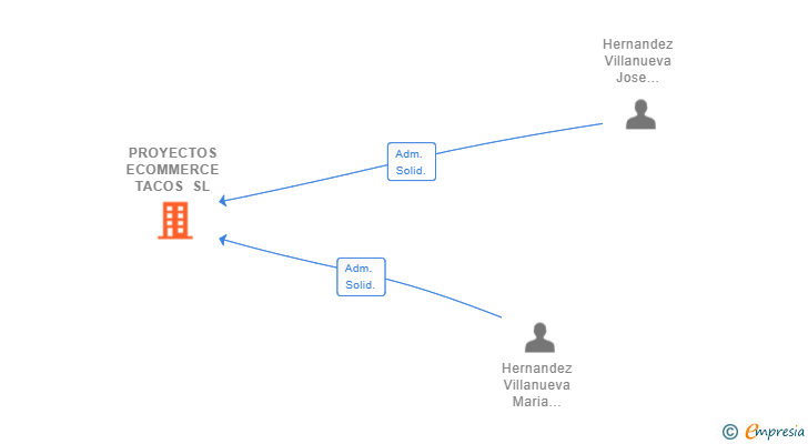 Vinculaciones societarias de PROYECTOS ECOMMERCE TACOS SL