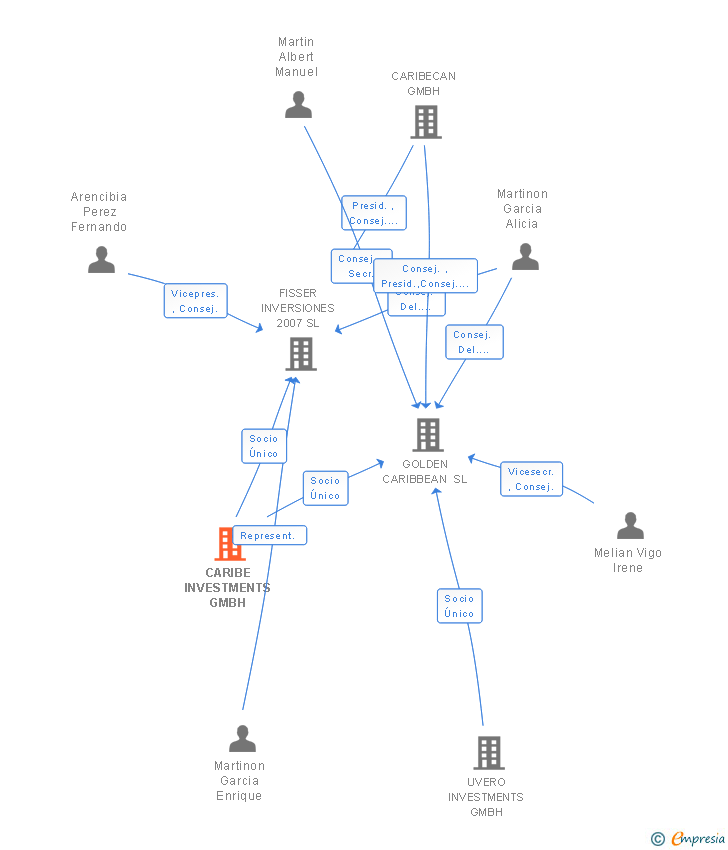 Vinculaciones societarias de CARIBE INVESTMENTS GMBH