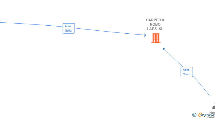 Vinculaciones societarias de HARPER & NOBO LABS SL