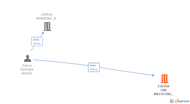 Vinculaciones societarias de ESFERA ONE MILESTONE GROUP HOLDING SL