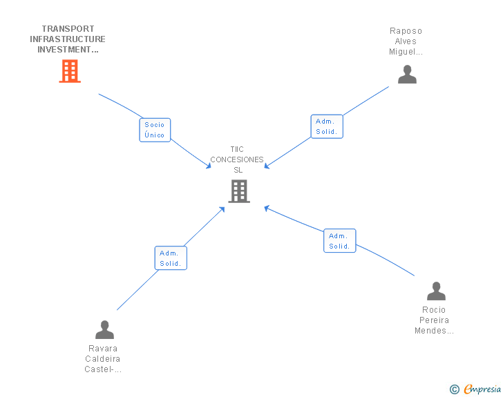 Vinculaciones societarias de TRANSPORT INFRASTRUCTURE INVESTMENT COMPANY SCA SI