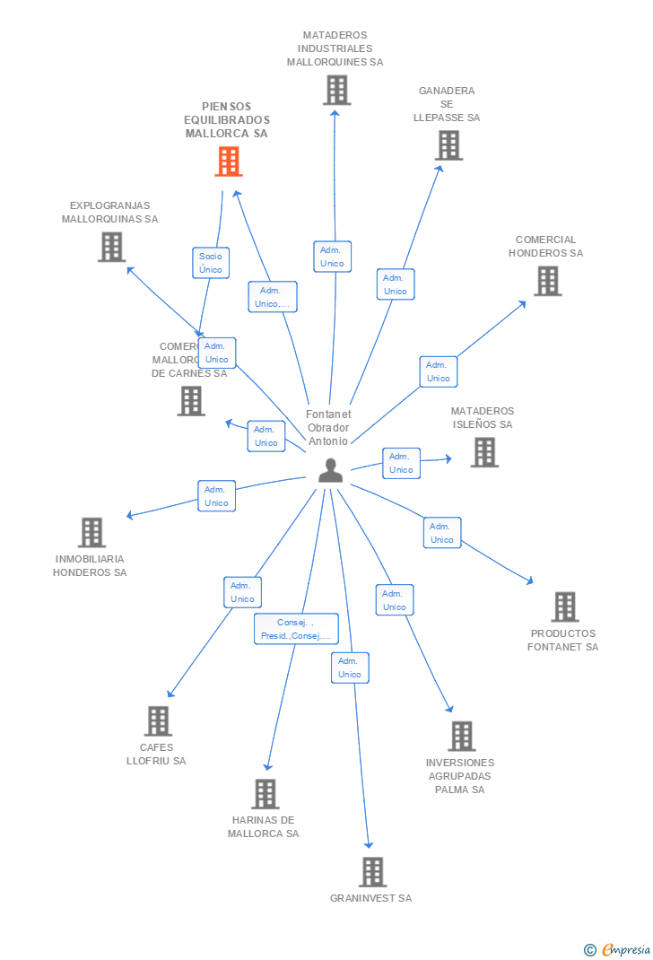 Vinculaciones societarias de PIENSOS EQUILIBRADOS MALLORCA SL