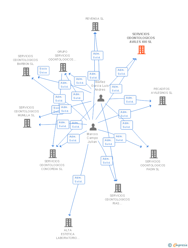 Vinculaciones societarias de SERVICIOS ODONTOLOGICOS AVILES XXI SL