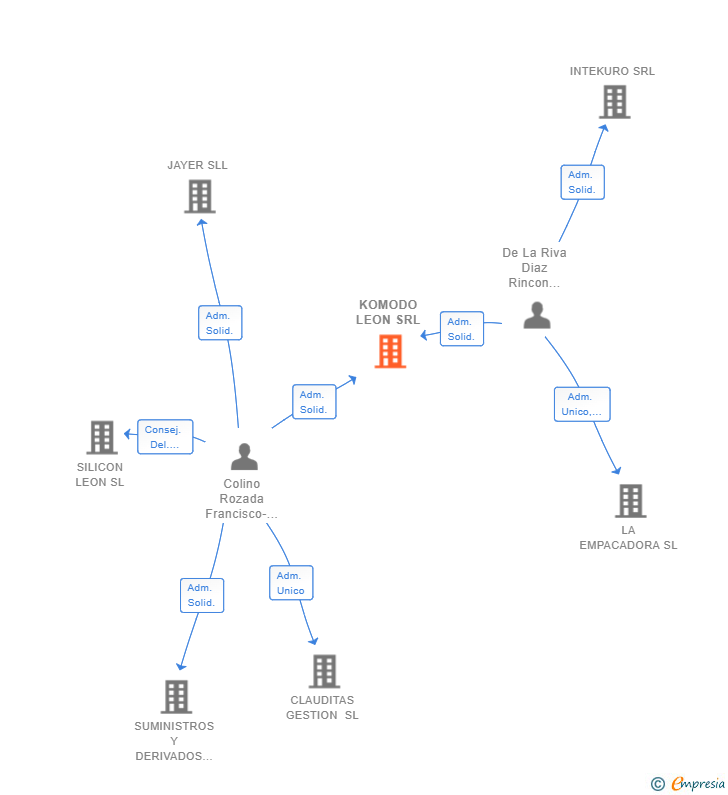 Vinculaciones societarias de KOMODO LEON SRL
