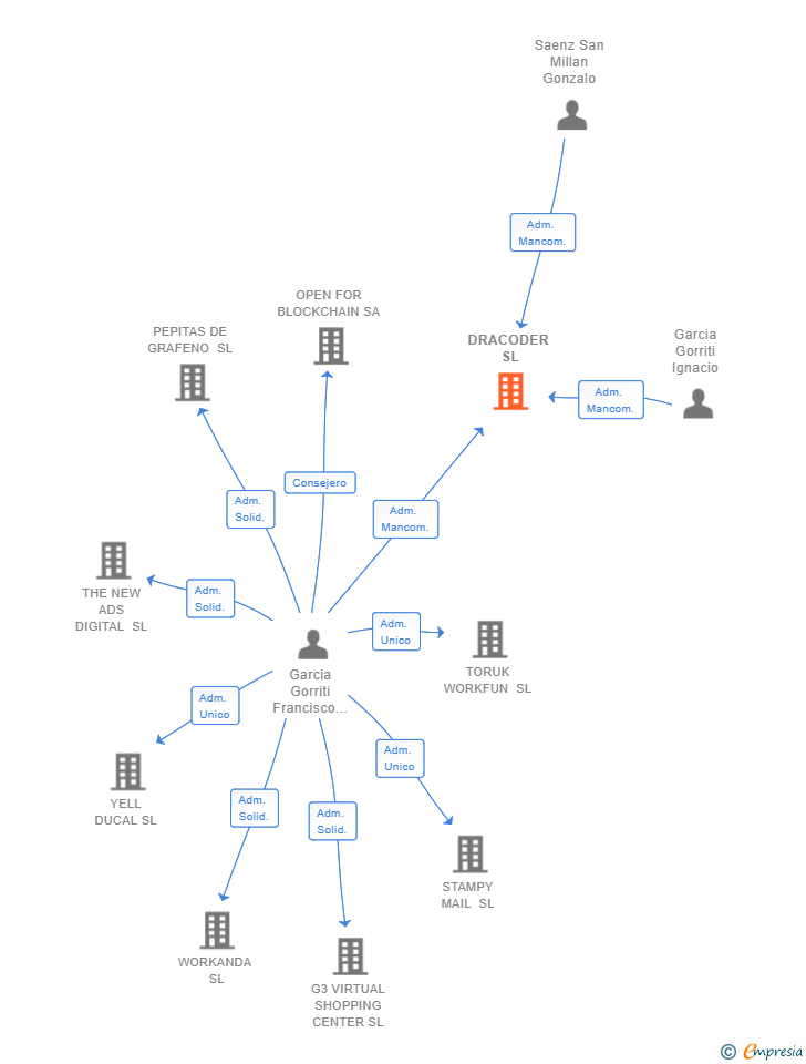Vinculaciones societarias de DRACODER SL