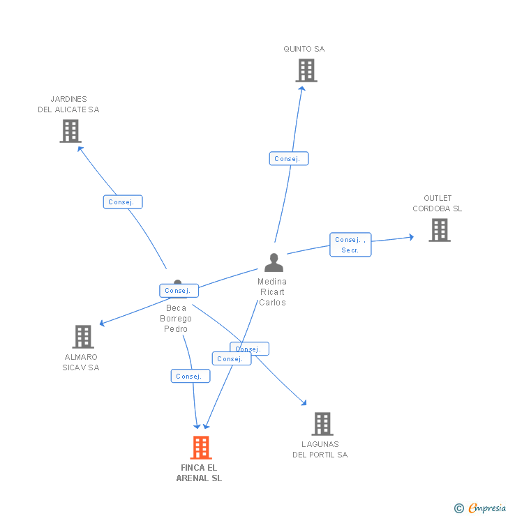 Vinculaciones societarias de FINCA EL ARENAL SL