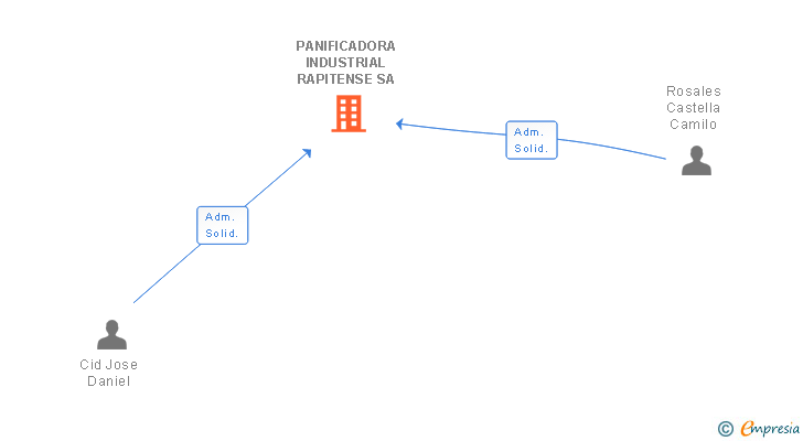 Vinculaciones societarias de PANIFICADORA INDUSTRIAL RAPITENSE SA