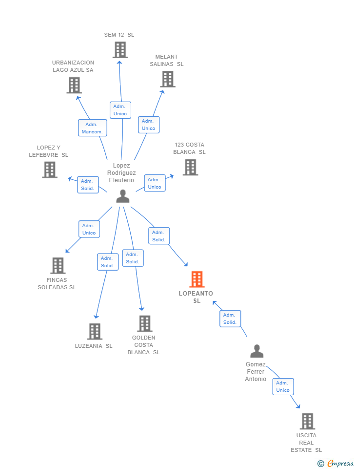 Vinculaciones societarias de LOPEANTO SL