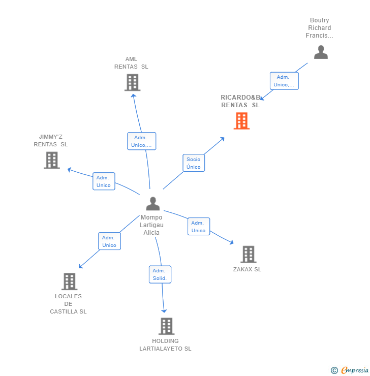 Vinculaciones societarias de RICARDO&B RENTAS SL