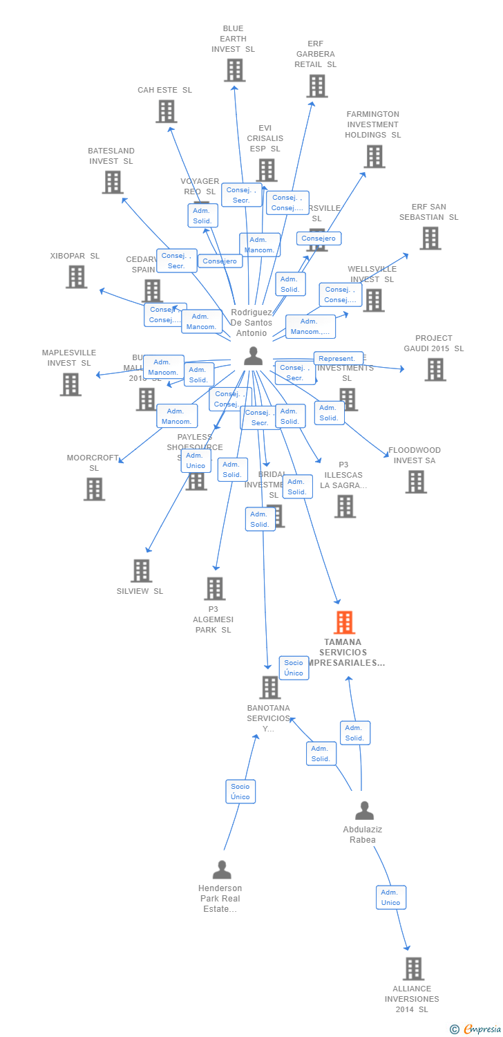 Vinculaciones societarias de TAMANA SERVICIOS EMPRESARIALES SL