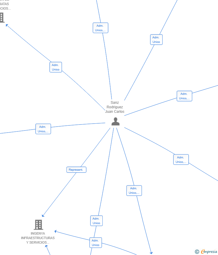Vinculaciones societarias de FORJAURBANA SL