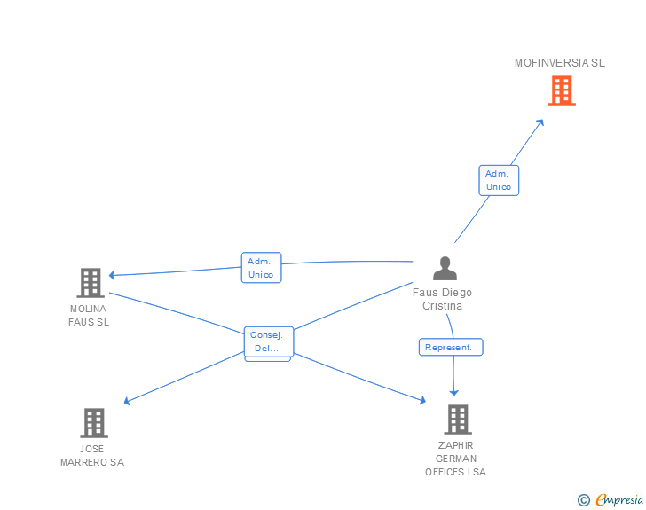 Vinculaciones societarias de MOFINVERSIA SL