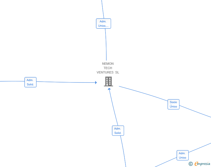 Vinculaciones societarias de INVOCASH SOLUTIONS SL