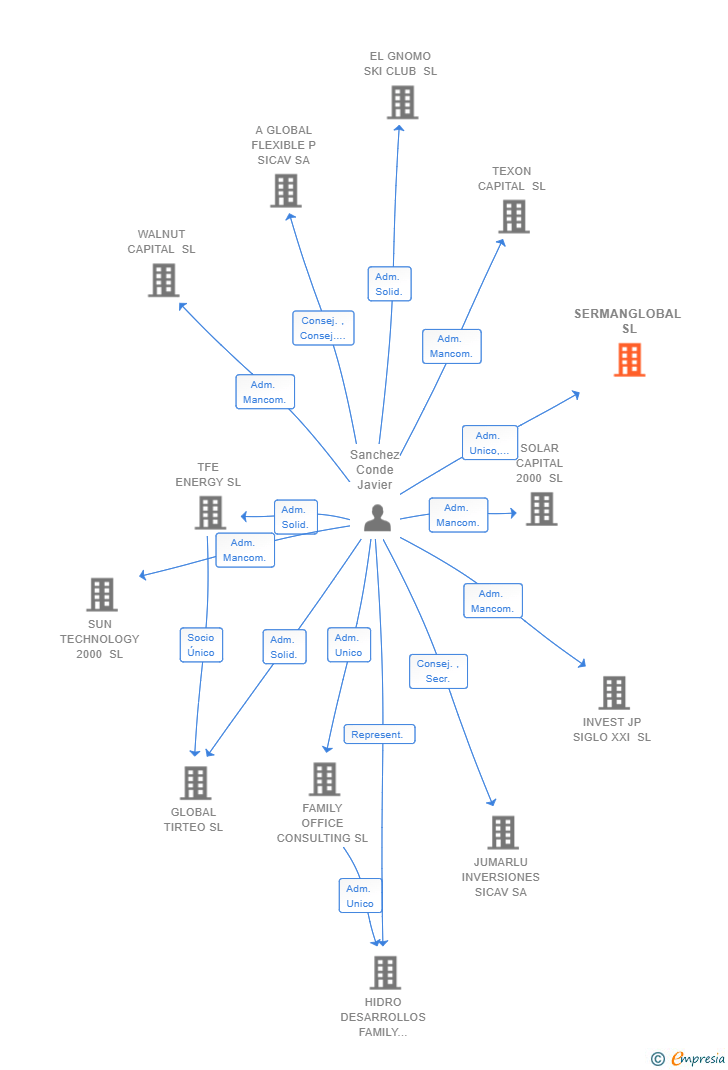 Vinculaciones societarias de SERMANGLOBAL SL